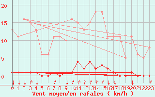 Courbe de la force du vent pour Avila - La Colilla (Esp)