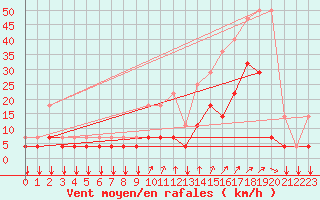 Courbe de la force du vent pour Kleine-Brogel (Be)