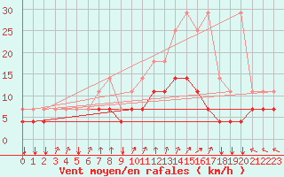 Courbe de la force du vent pour Chivres (Be)