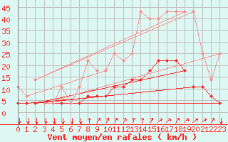 Courbe de la force du vent pour Elsenborn (Be)