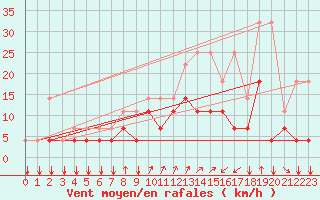 Courbe de la force du vent pour Munte (Be)