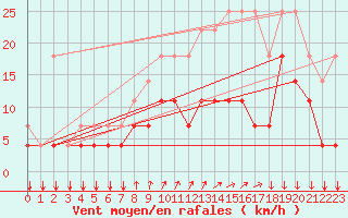 Courbe de la force du vent pour Munte (Be)