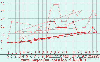 Courbe de la force du vent pour Chivres (Be)