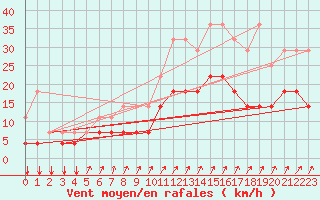 Courbe de la force du vent pour Munte (Be)