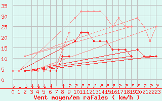 Courbe de la force du vent pour Florennes (Be)