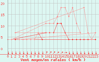 Courbe de la force du vent pour Munte (Be)