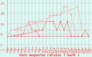 Courbe de la force du vent pour Chivres (Be)
