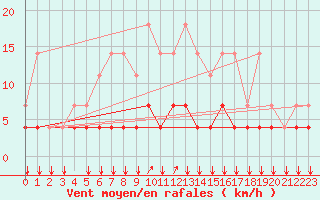 Courbe de la force du vent pour Elsenborn (Be)
