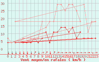 Courbe de la force du vent pour Kleine-Brogel (Be)