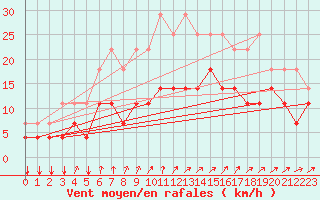 Courbe de la force du vent pour Florennes (Be)