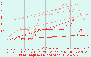 Courbe de la force du vent pour Koksijde (Be)