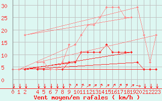 Courbe de la force du vent pour Munte (Be)