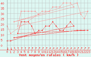 Courbe de la force du vent pour Munte (Be)