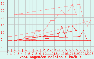 Courbe de la force du vent pour Munte (Be)