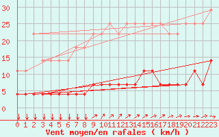 Courbe de la force du vent pour Elsenborn (Be)
