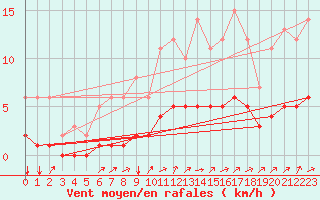 Courbe de la force du vent pour Saint-Martin-du-Bec (76)