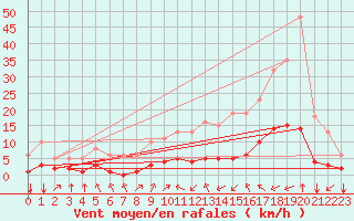 Courbe de la force du vent pour Crest (26)