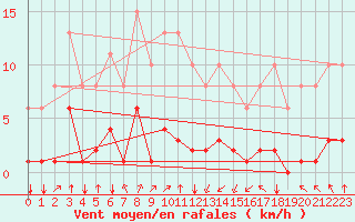 Courbe de la force du vent pour Jan (Esp)
