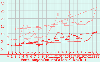 Courbe de la force du vent pour Crest (26)
