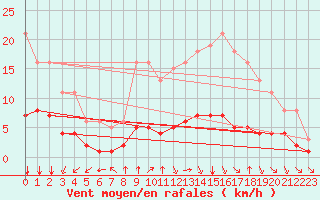 Courbe de la force du vent pour Bourg-en-Bresse (01)
