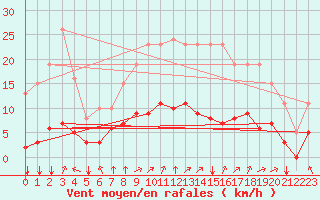 Courbe de la force du vent pour Corny-sur-Moselle (57)