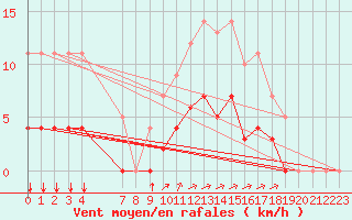 Courbe de la force du vent pour Rmering-ls-Puttelange (57)