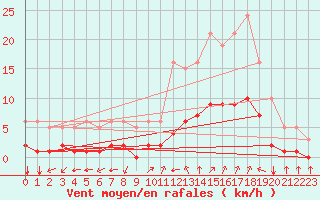 Courbe de la force du vent pour Aniane (34)