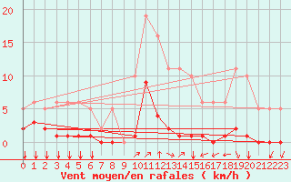 Courbe de la force du vent pour Gros-Rderching (57)
