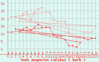 Courbe de la force du vent pour Ontinyent (Esp)