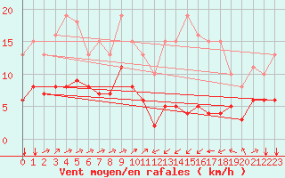 Courbe de la force du vent pour Ontinyent (Esp)