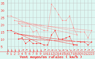 Courbe de la force du vent pour Ontinyent (Esp)