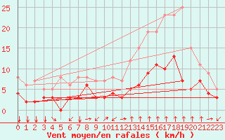 Courbe de la force du vent pour Manresa