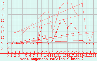 Courbe de la force du vent pour Kleine-Brogel (Be)