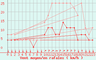 Courbe de la force du vent pour Elsenborn (Be)
