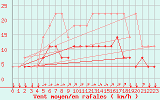 Courbe de la force du vent pour Kleine-Brogel (Be)