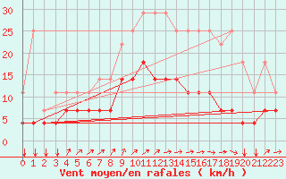 Courbe de la force du vent pour Munte (Be)