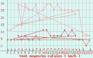 Courbe de la force du vent pour Elsenborn (Be)