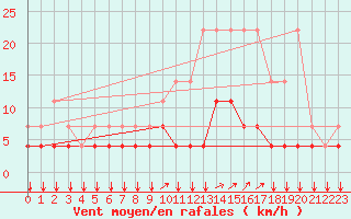 Courbe de la force du vent pour Elsenborn (Be)