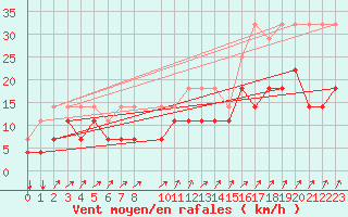 Courbe de la force du vent pour Kleine-Brogel (Be)