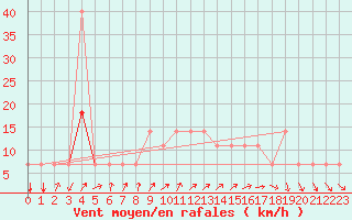 Courbe de la force du vent pour Koblenz Falckenstein