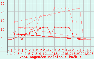 Courbe de la force du vent pour Chivres (Be)