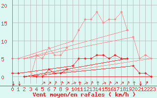 Courbe de la force du vent pour Woluwe-Saint-Pierre (Be)