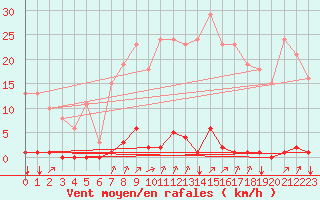 Courbe de la force du vent pour Corny-sur-Moselle (57)