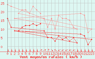 Courbe de la force du vent pour Ontinyent (Esp)
