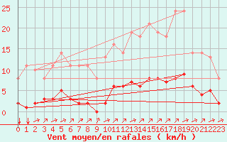 Courbe de la force du vent pour Sgur-le-Chteau (19)