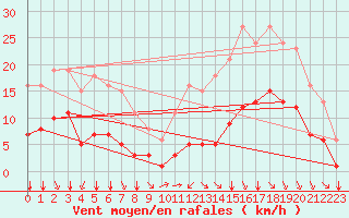 Courbe de la force du vent pour Bourg-en-Bresse (01)