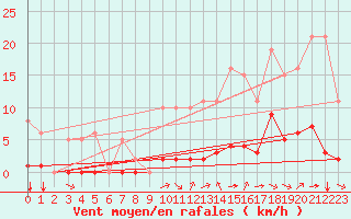 Courbe de la force du vent pour Aizenay (85)