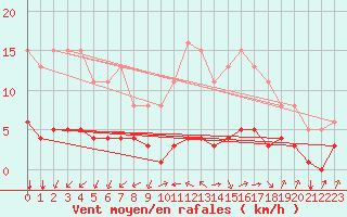 Courbe de la force du vent pour Landser (68)