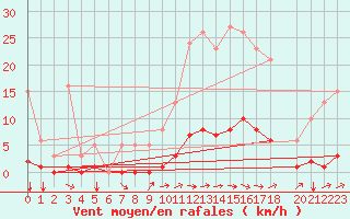 Courbe de la force du vent pour Saint-Paul-des-Landes (15)