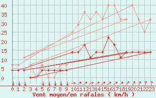 Courbe de la force du vent pour Elsenborn (Be)